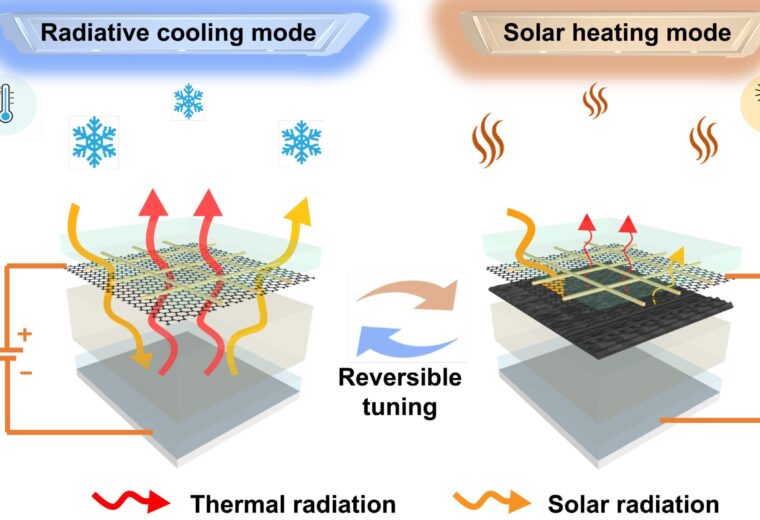 illustration of reversible thermal tuning of a material